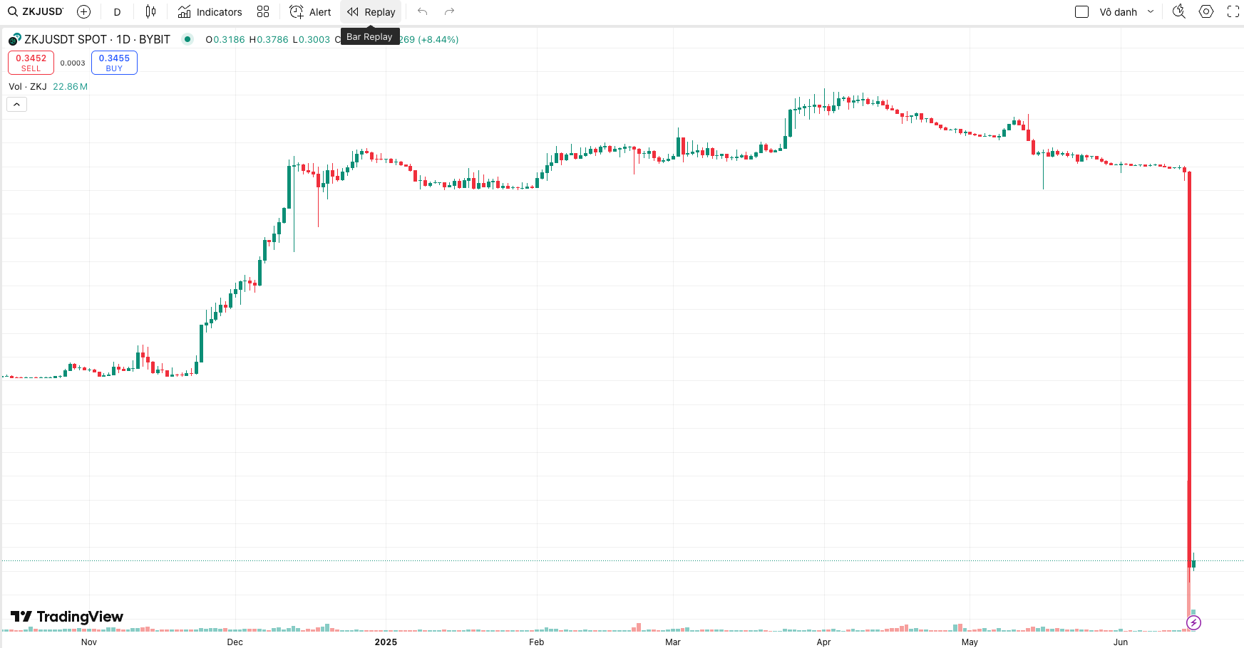 Binance shakes the alpha point rule in ZKJ, Koge Crash