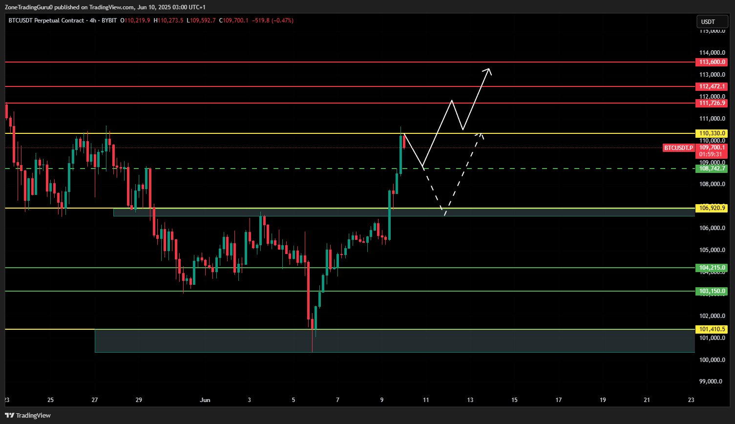 BTC price forecast