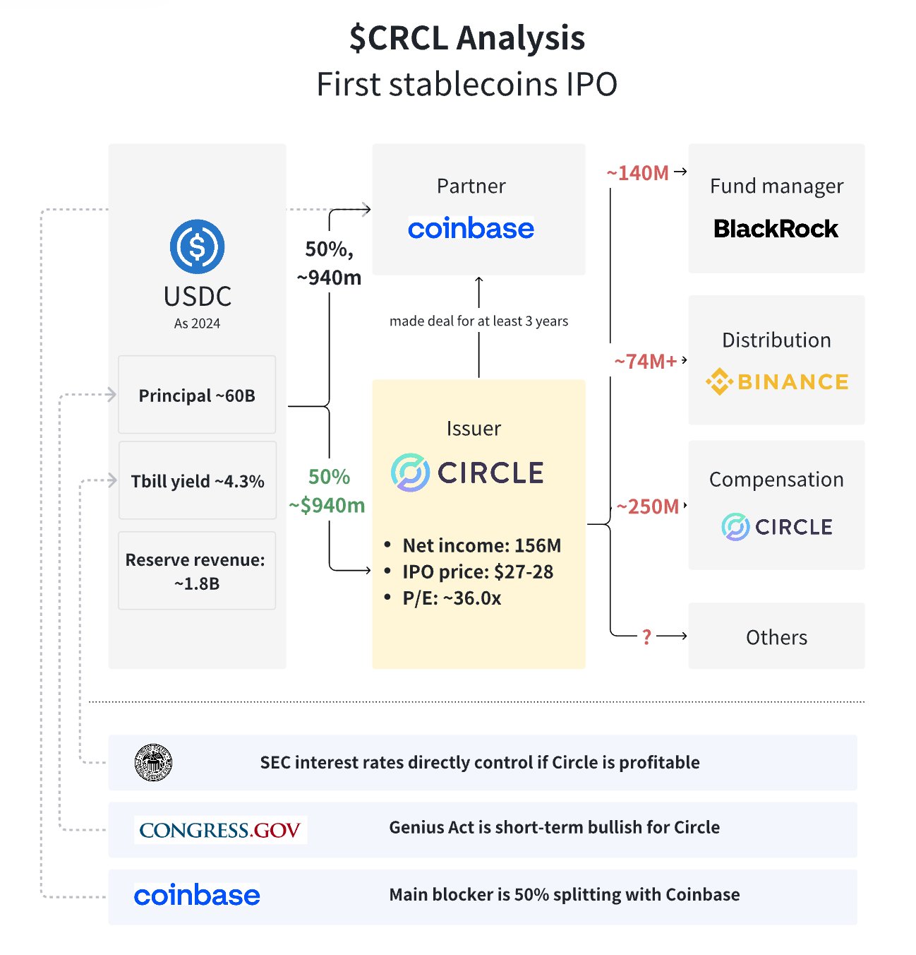 Circle (CRCL) IPO Key Statistics