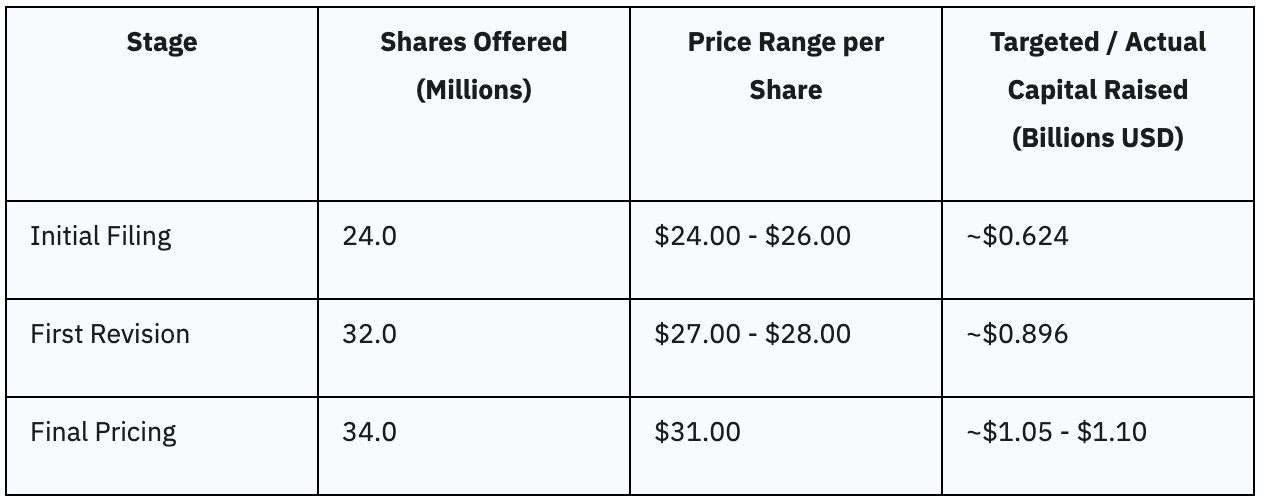 Final Pricing and Total Capital Raised