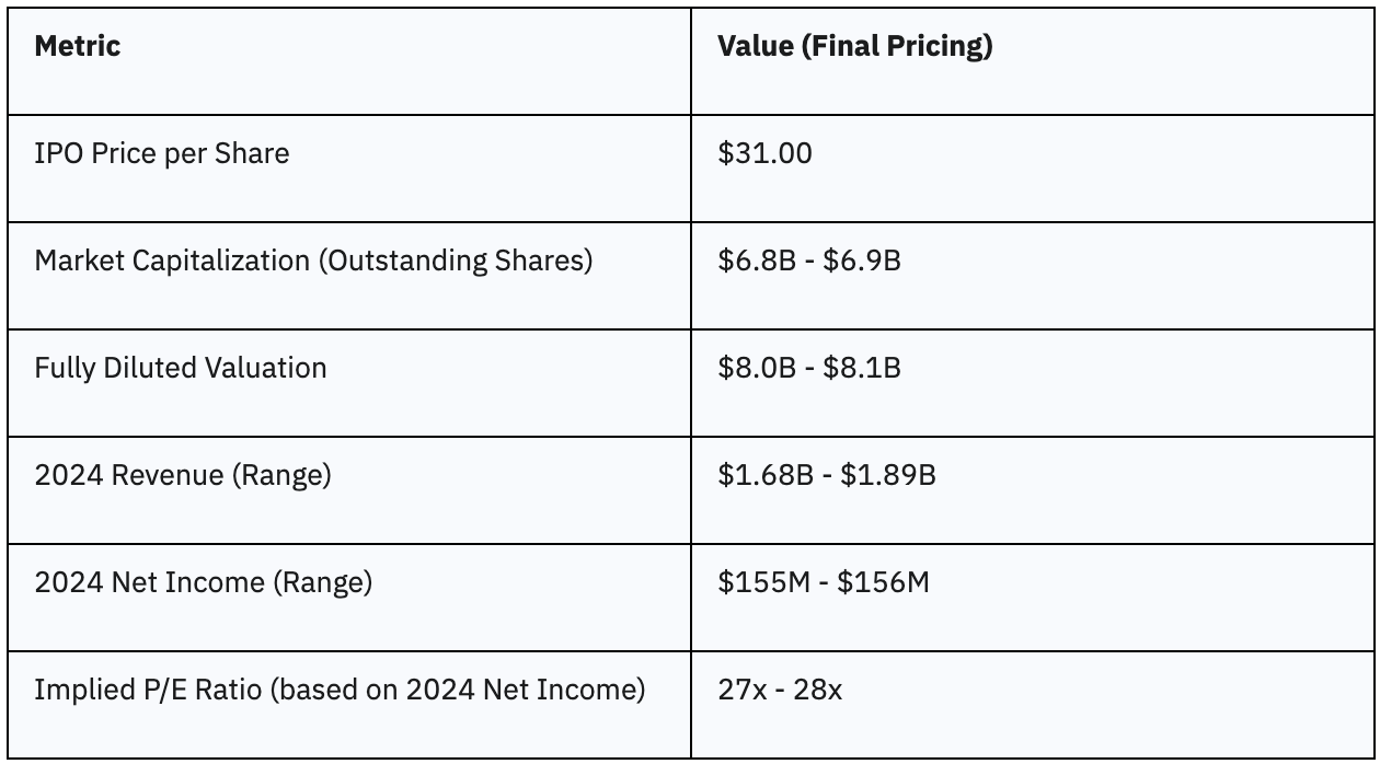 Implied Valuation Multiples and Industry Context