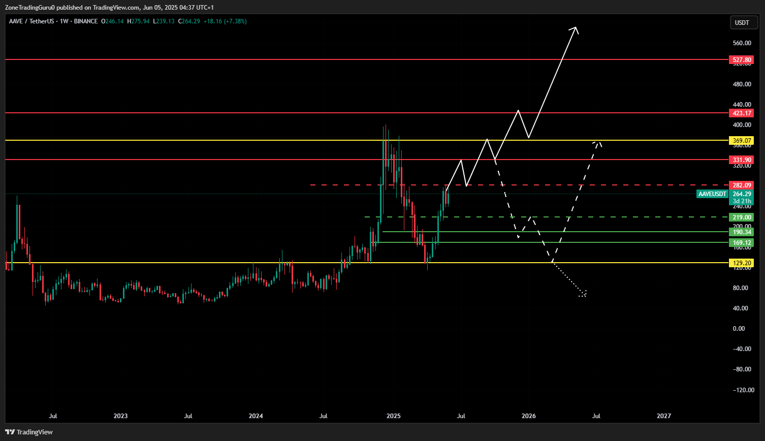 AAVE price forecast