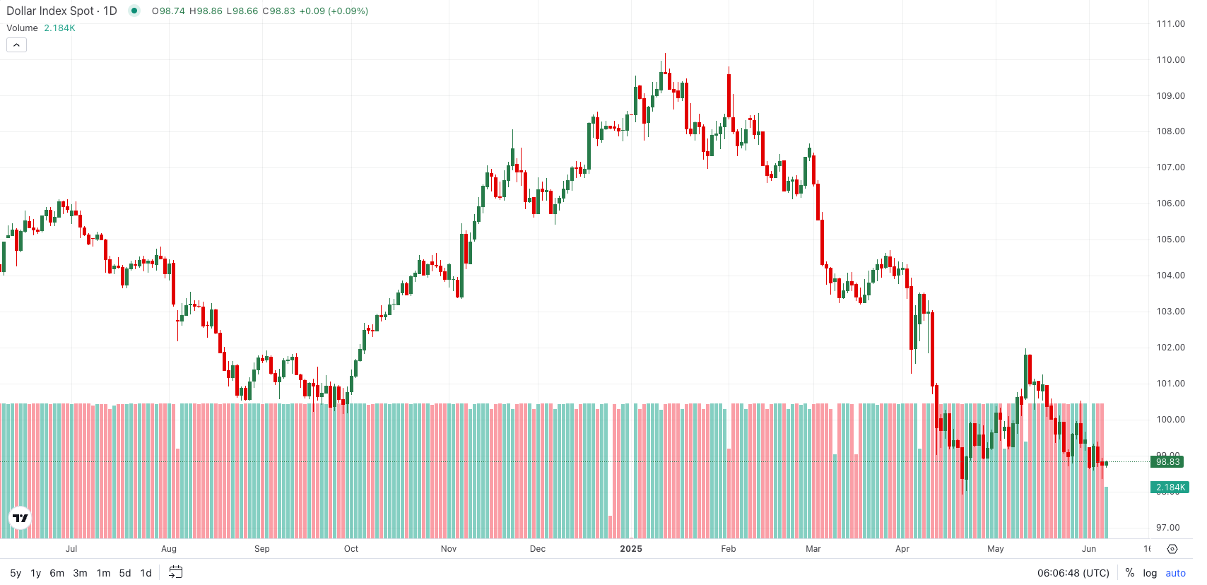Macro background and weak dollar strength