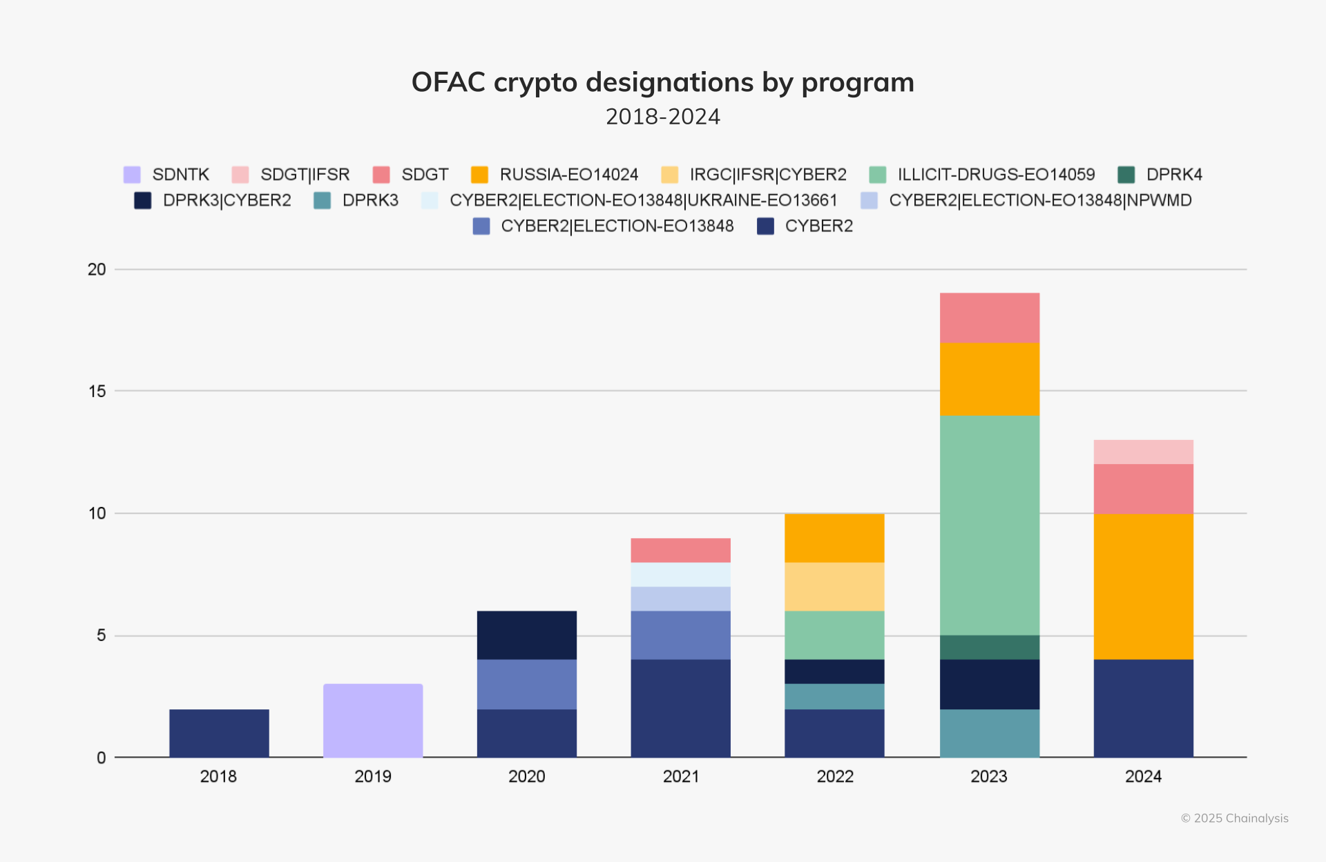 Bitcoin in global dynamics dynamics 