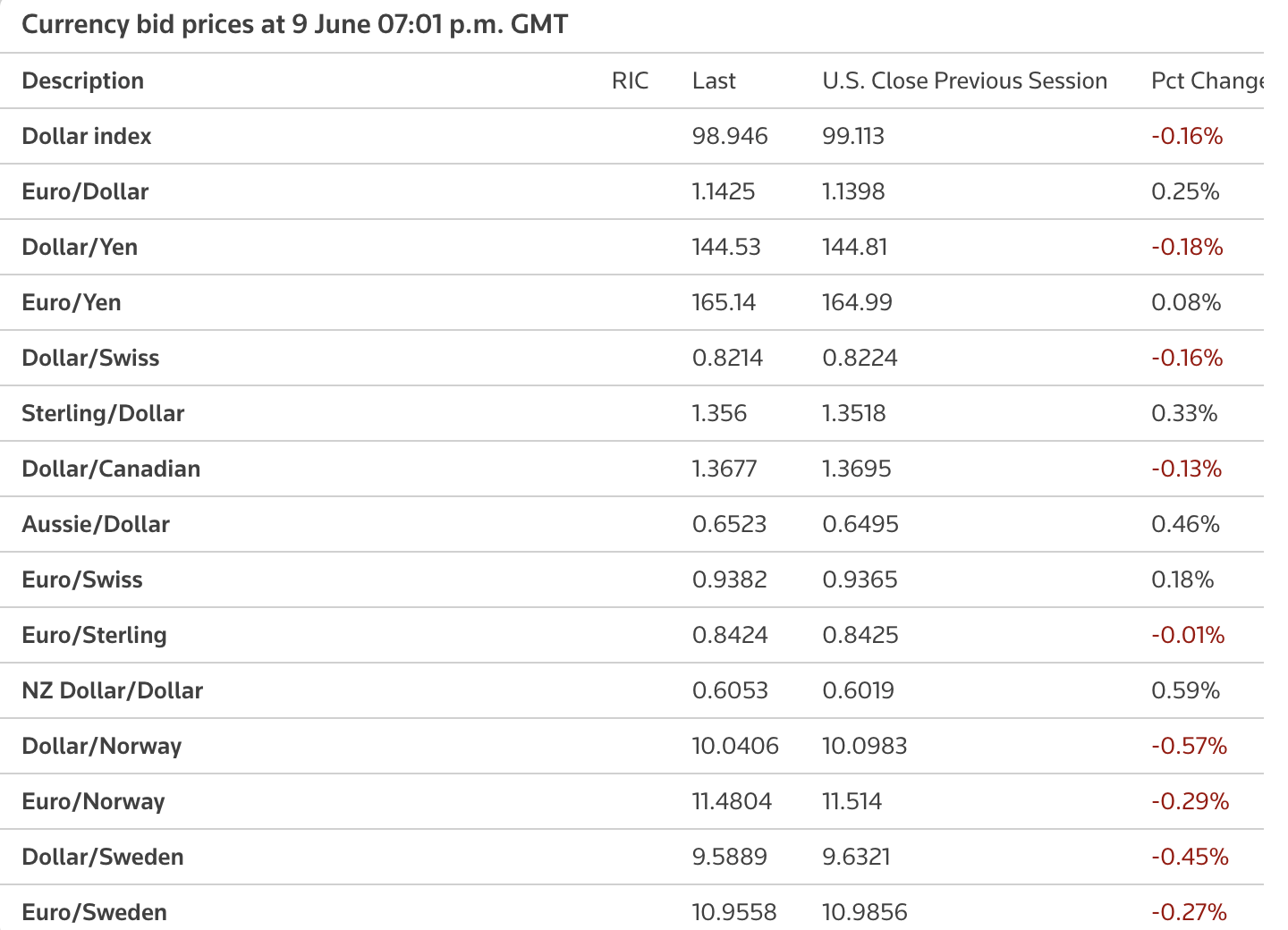 Easing trade tensions and inflation