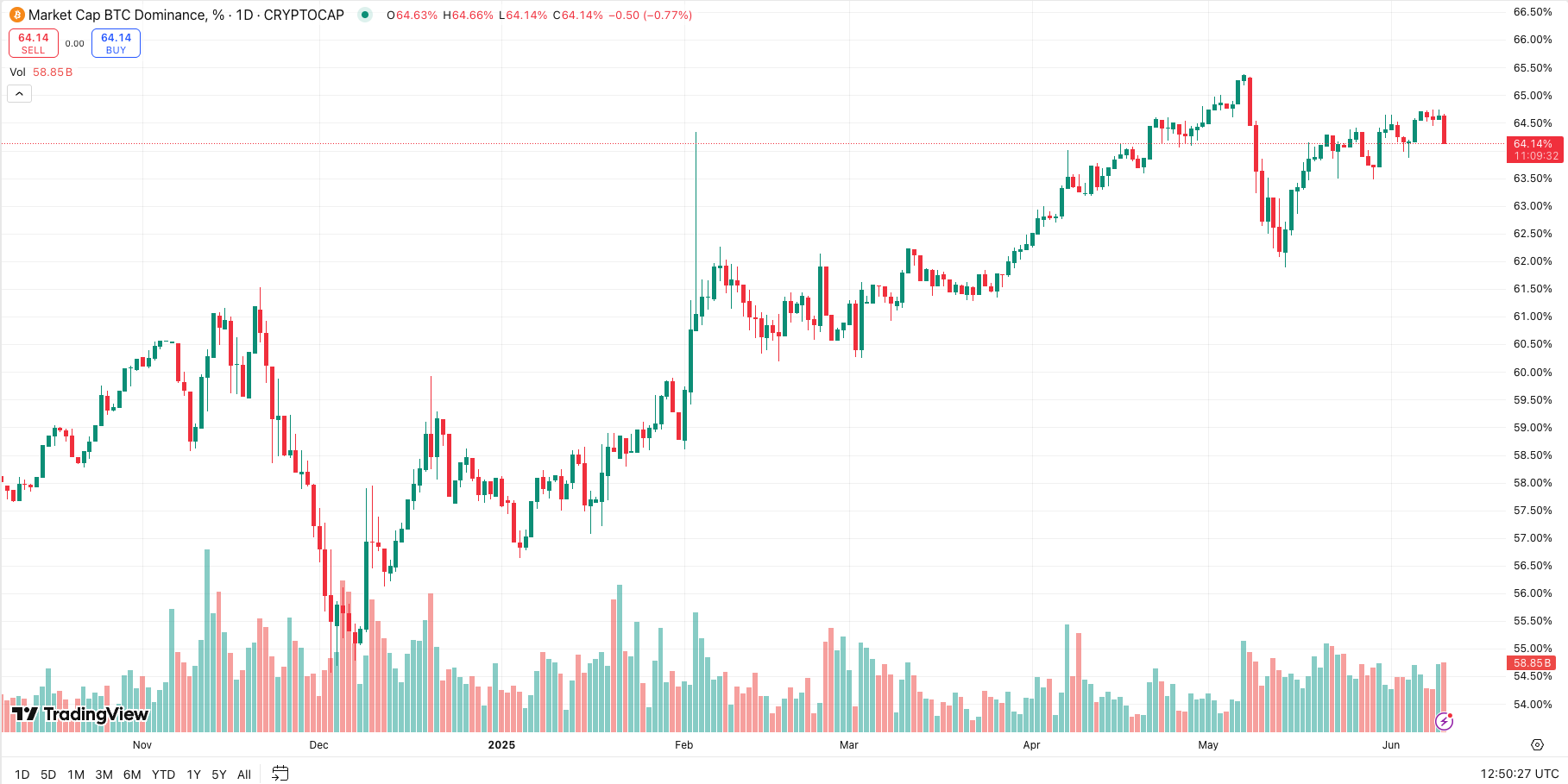 Bitcoin's market share approaches four-year high