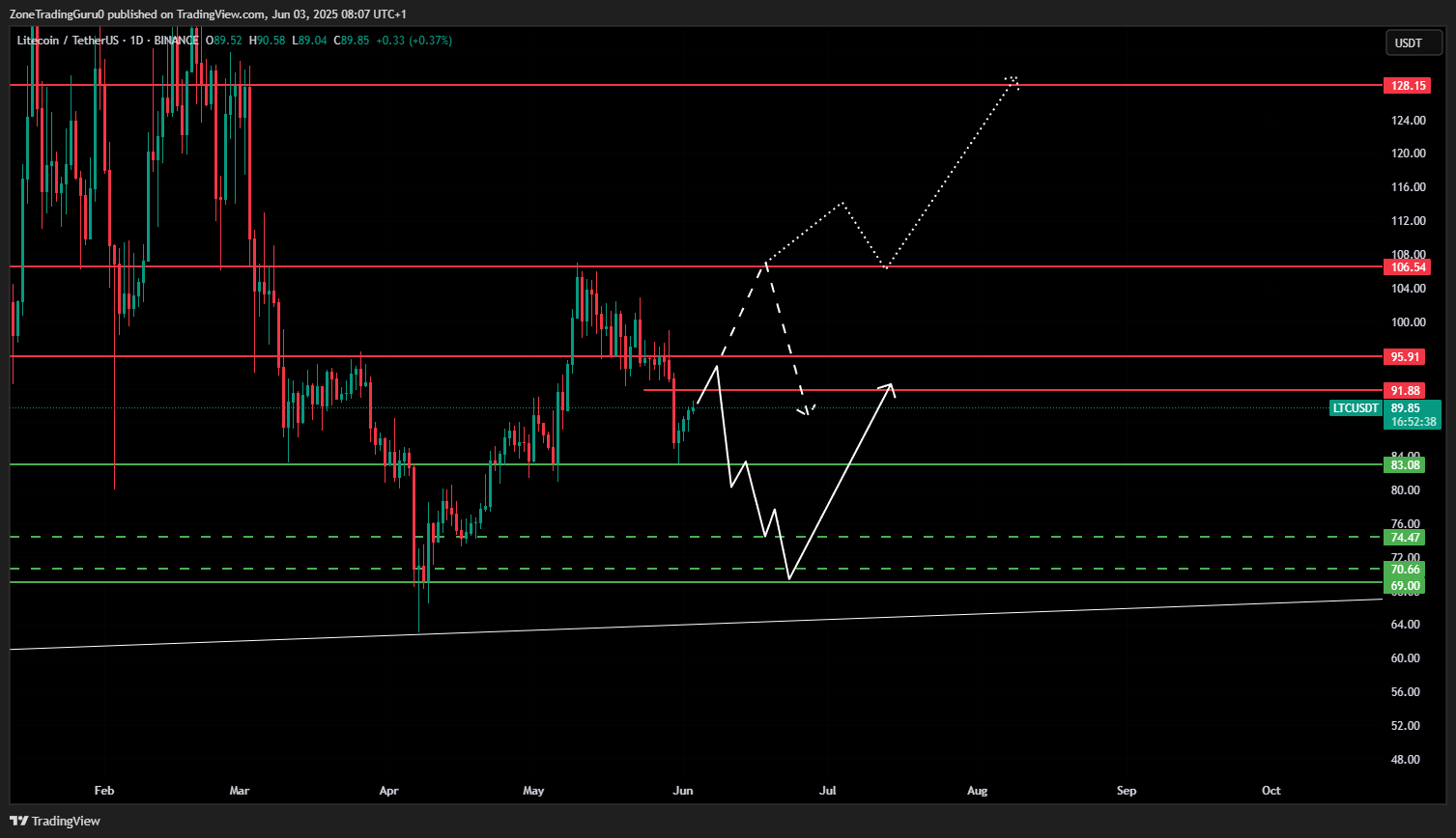 Litecoin Price Prediction