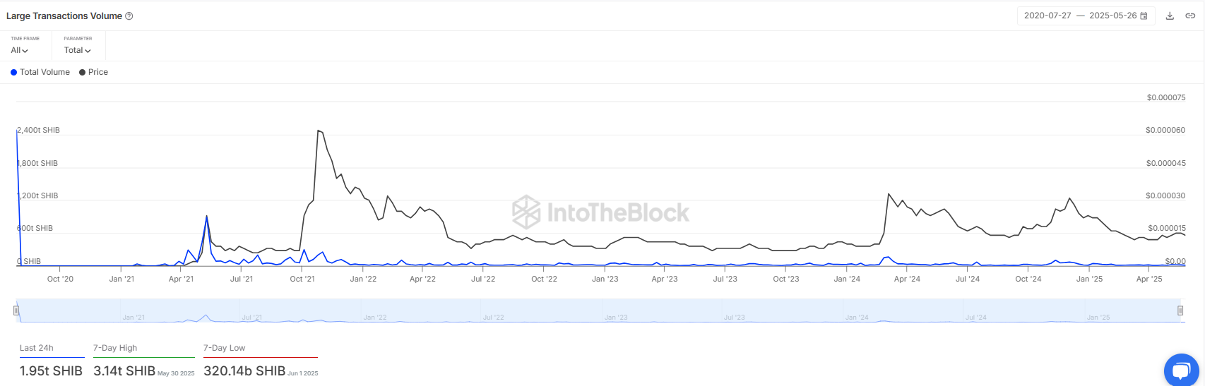 Chain data 