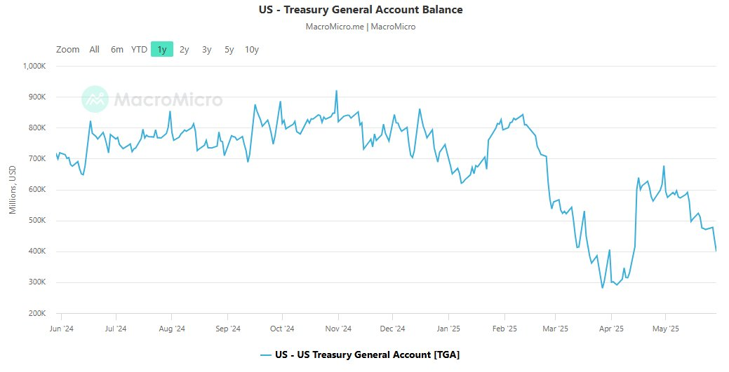 Money is quietly back - but not everyone sees it