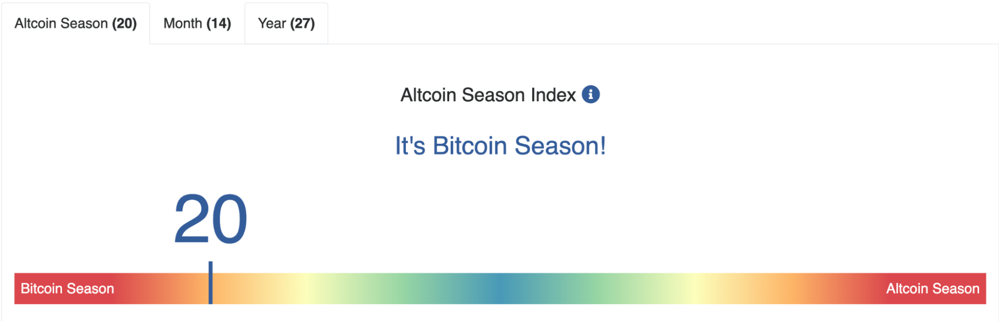 Bitcoin's market share approaches four-year high