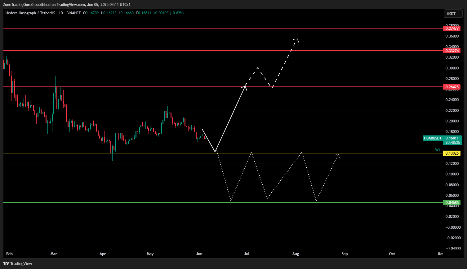 HBAR price forecast