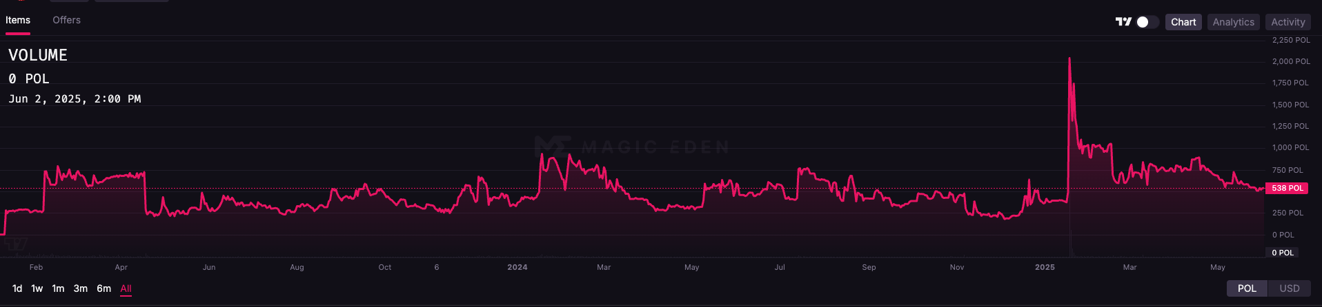 Trump Digital Trading Card: NFT Price Changes