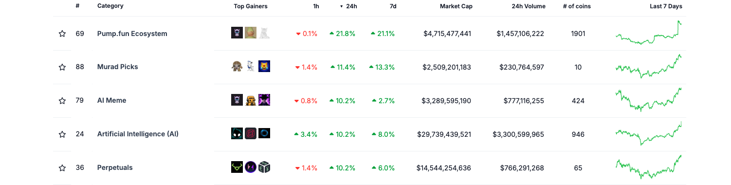 Narrative in Focus: Meme coins dominate, eternal steam