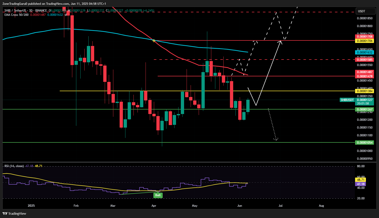 SHIB Price Prediction