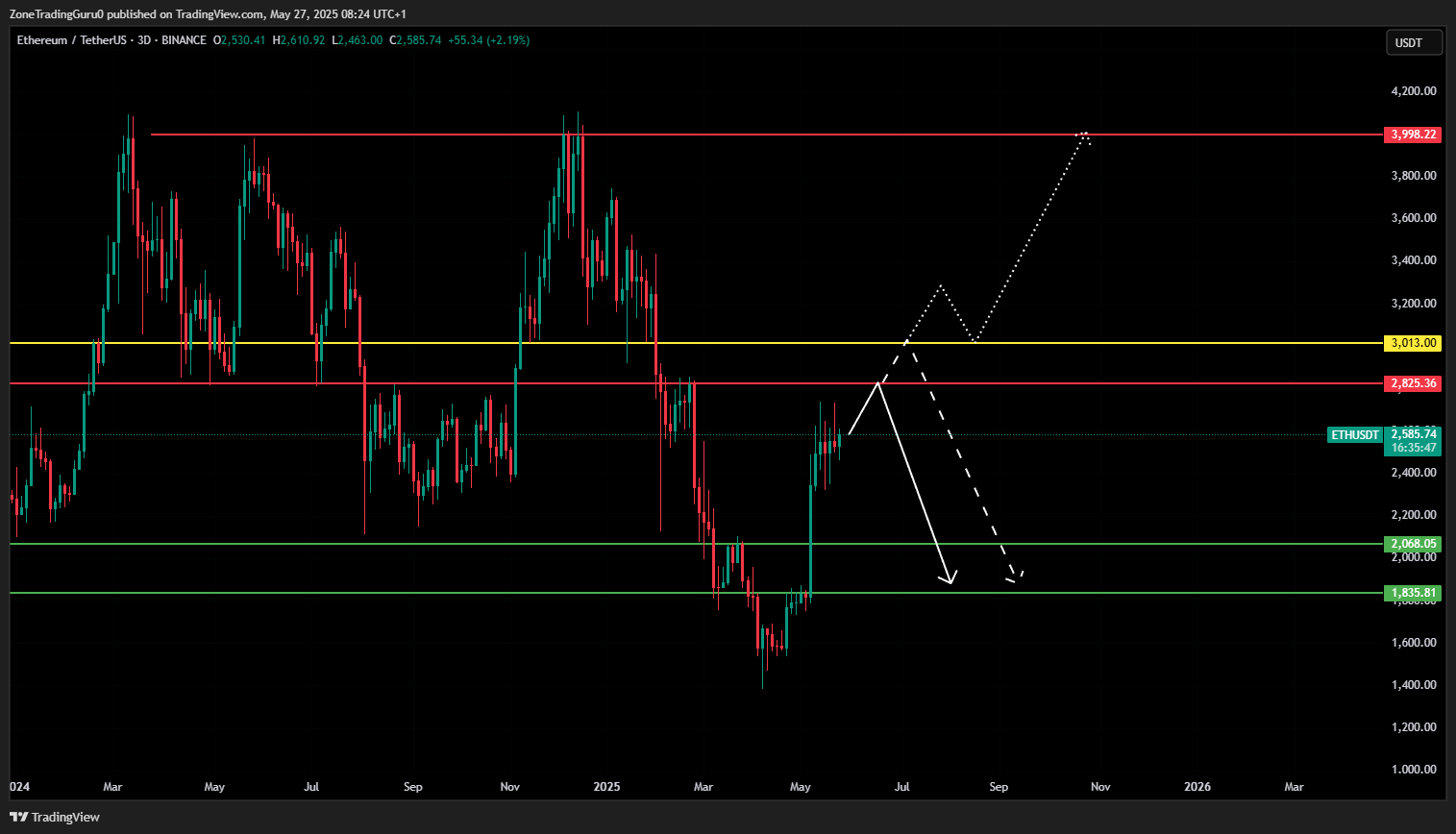 Technical Analysis - Ether Price Structure
