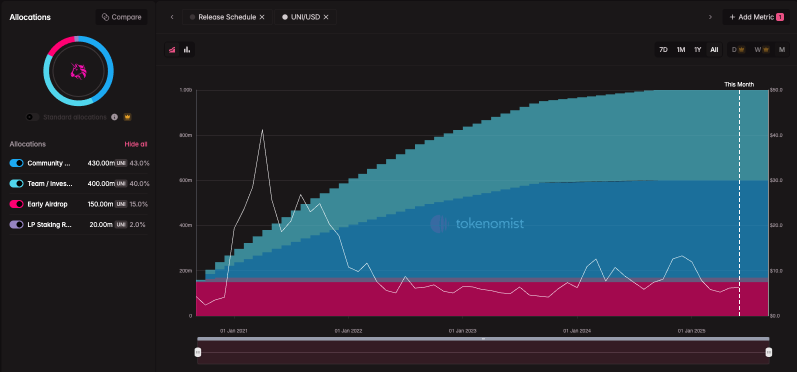 Tokenomics & On-chain Metrics