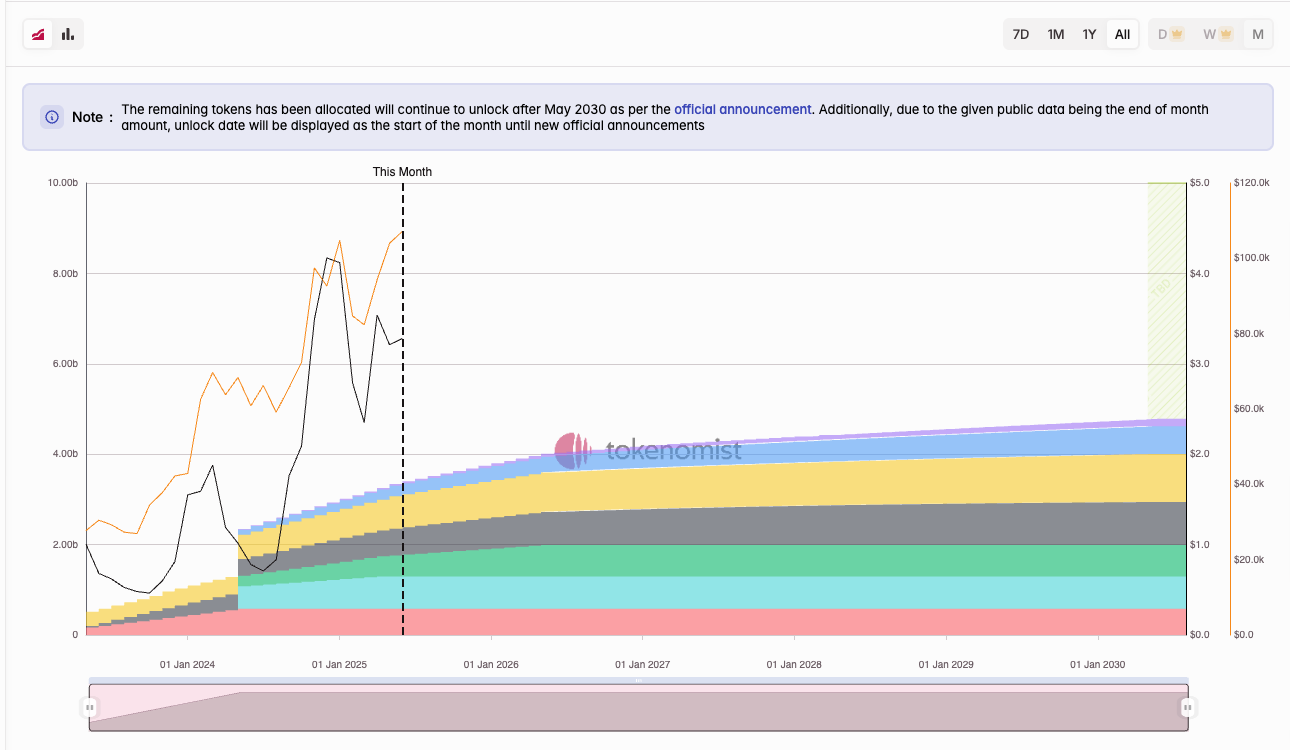 Tokenomics and Supply Dynamics