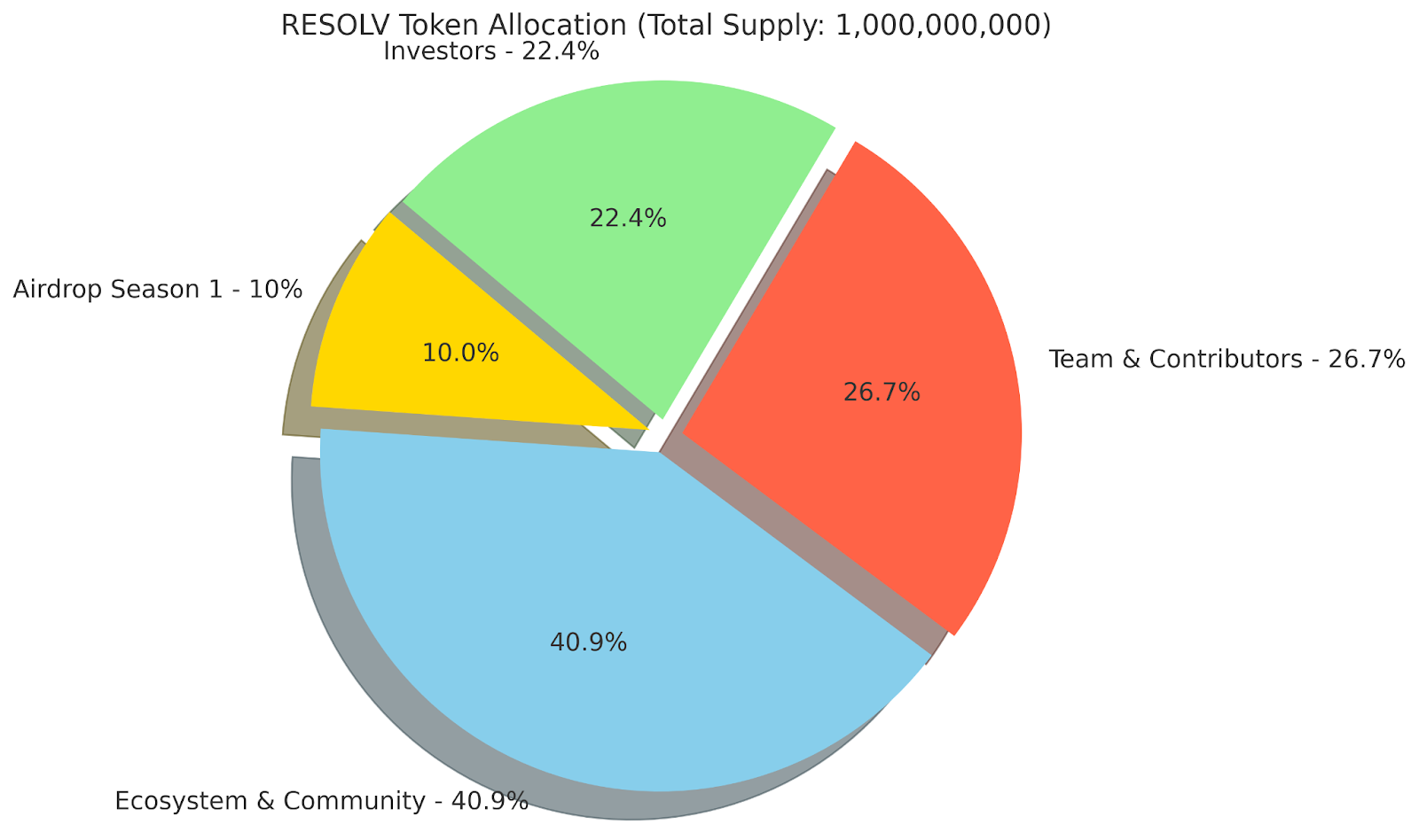 Resolv Protocol and Tokenomics in Brief