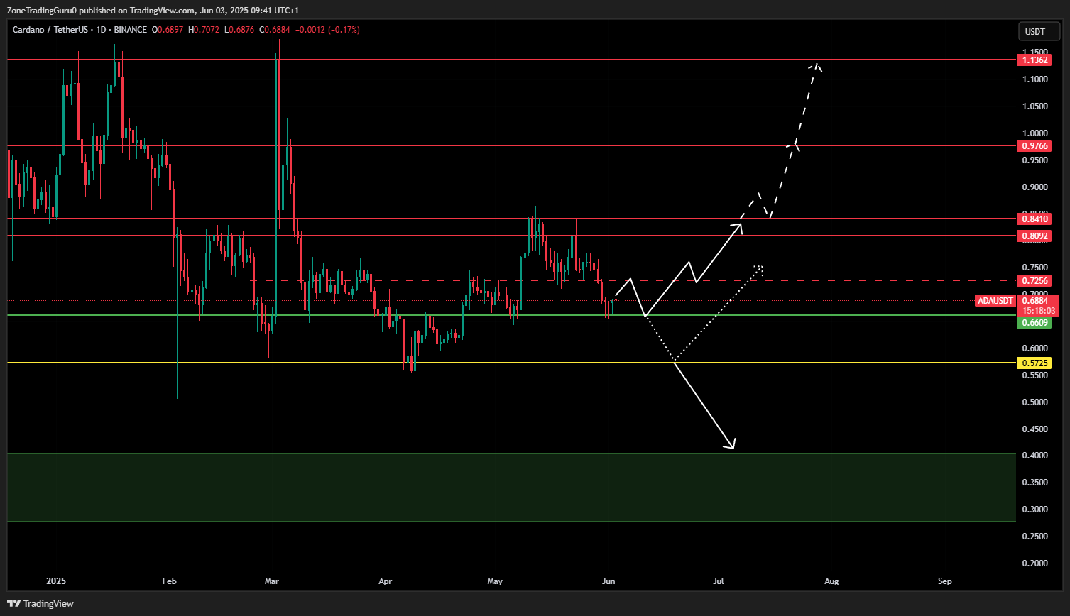 Cardano Price Prediction