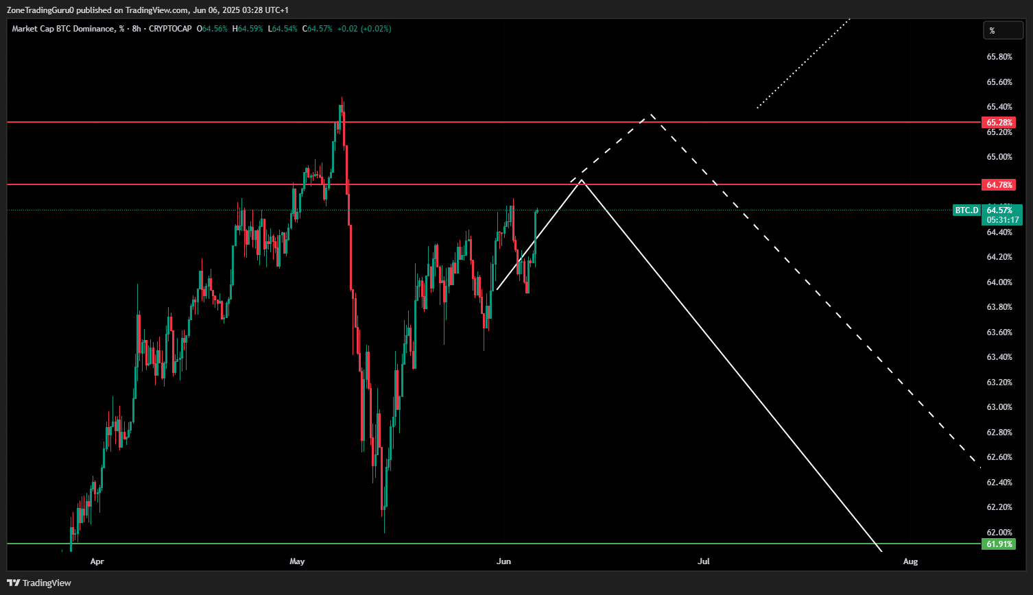 BTC Market Update