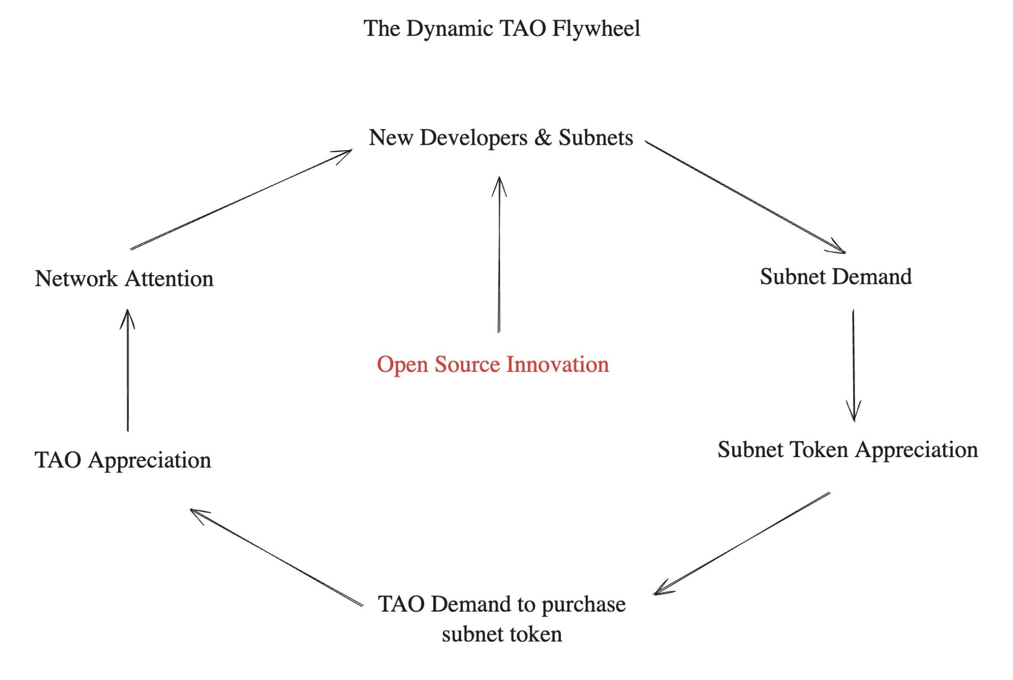 Bittensor Ecosystem