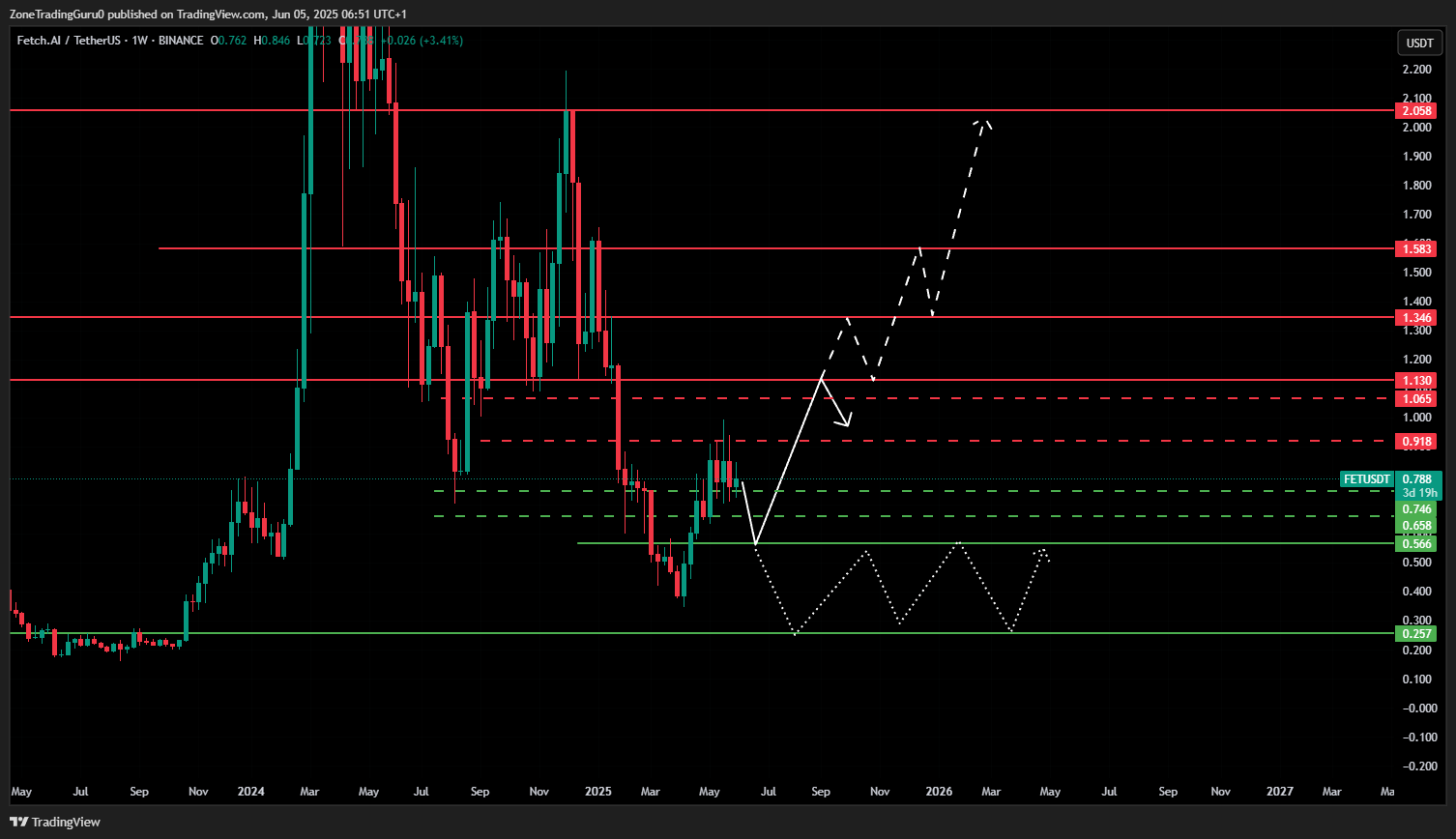 FET price forecast
