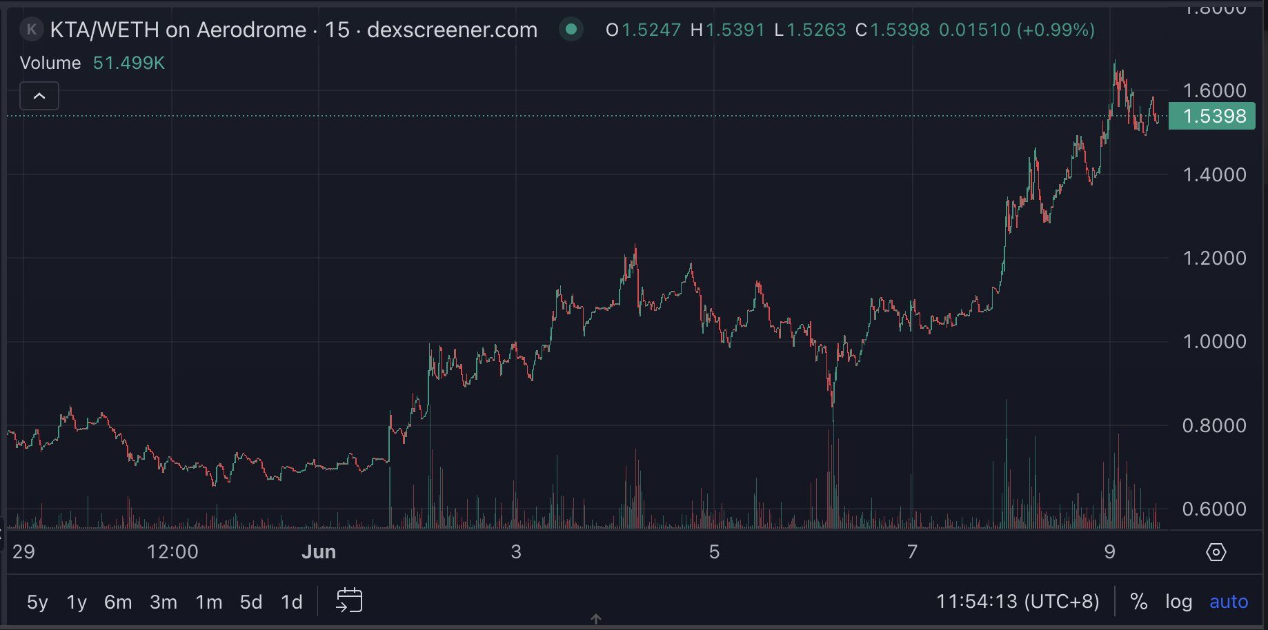 KTA: A quiet giant with a huge number