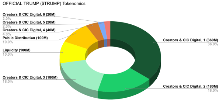 $trump token launch: Donald Trump dabbles in Solana and political brands
