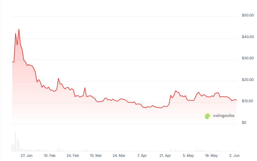 Price fluctuations in $Trump Token