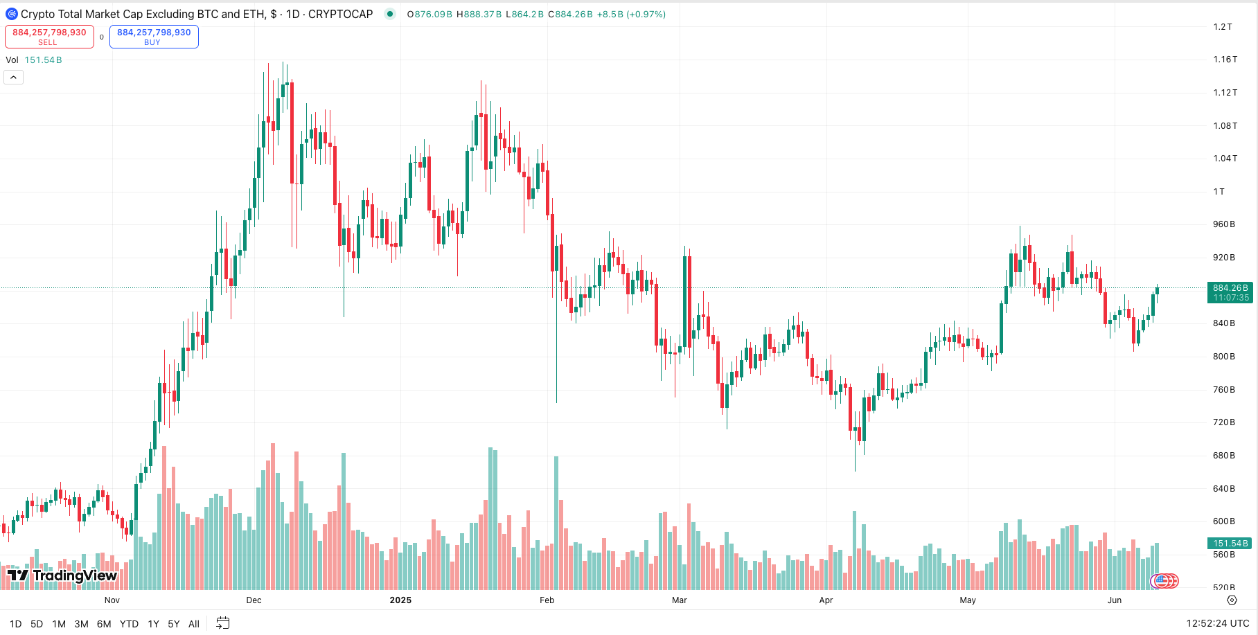 Bitcoin's market share approaches four-year high