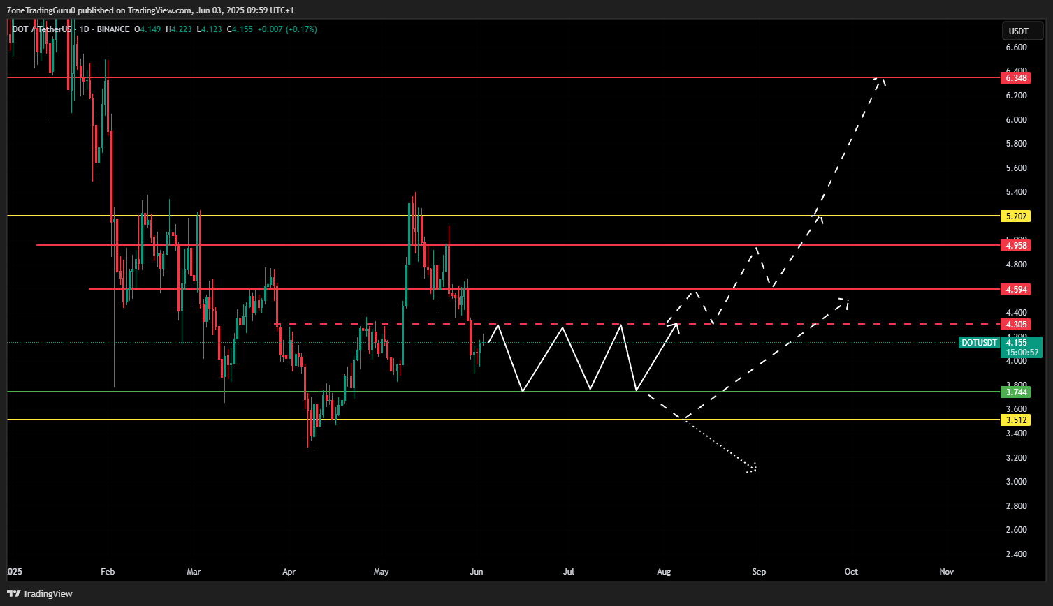 Polkadot Price Prediction