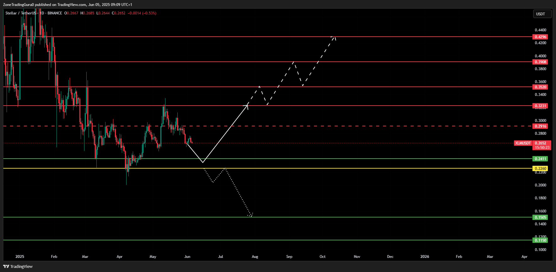 XLM Price Forecast