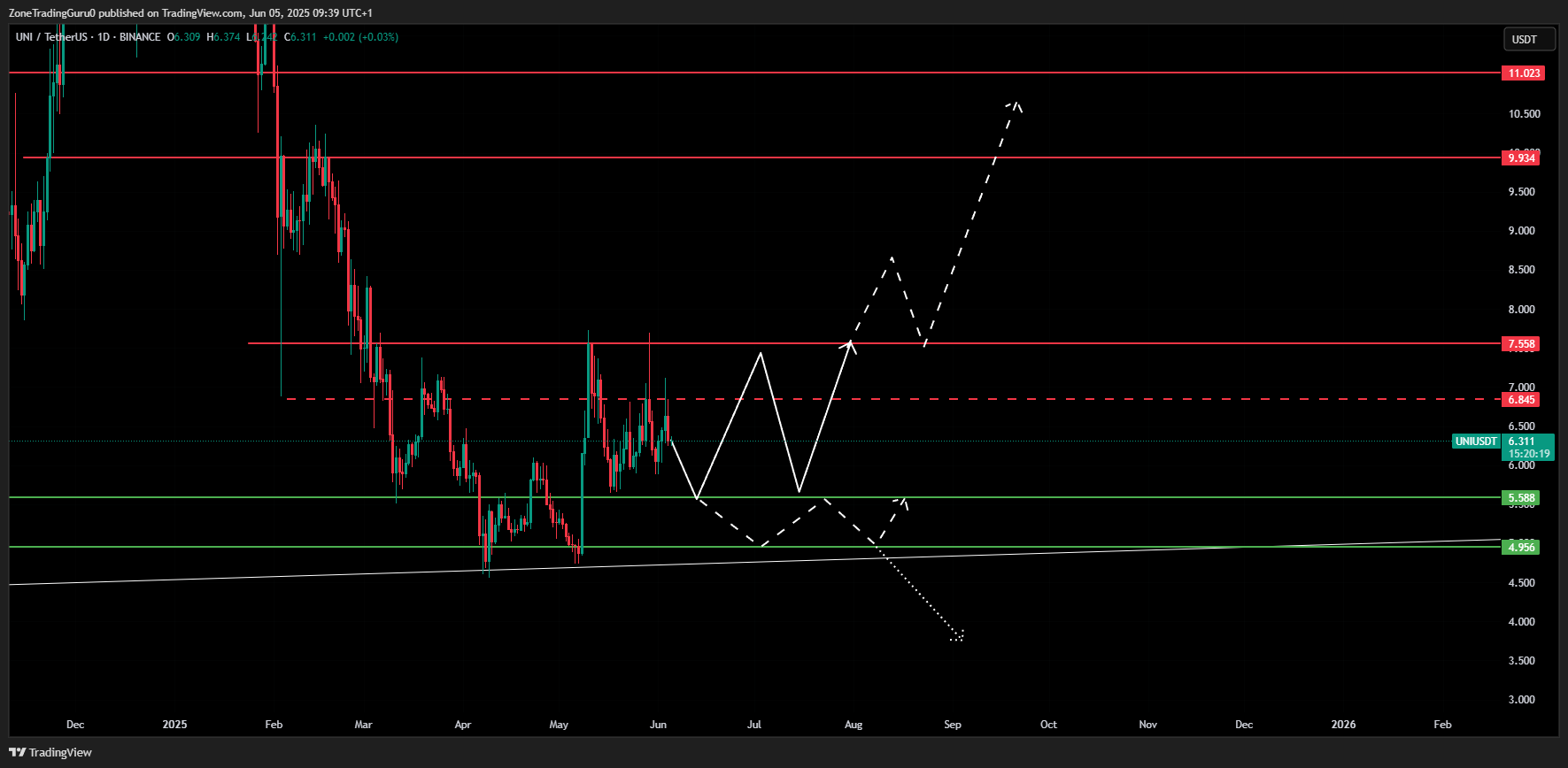 Technical Analysis: Key Levels to Watch for UNI in June