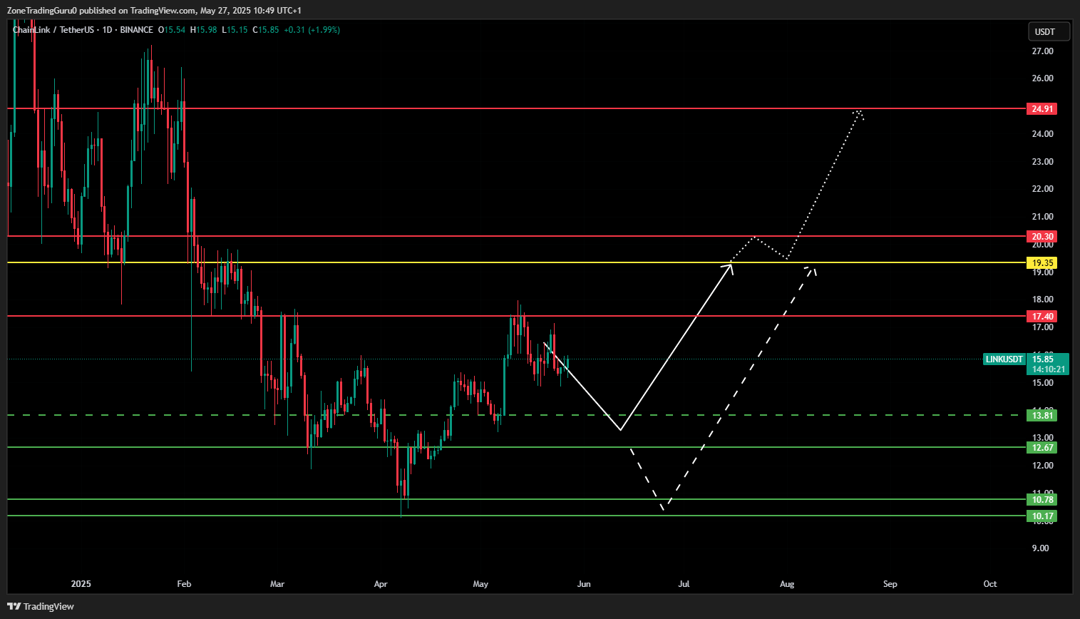 Link price forecast