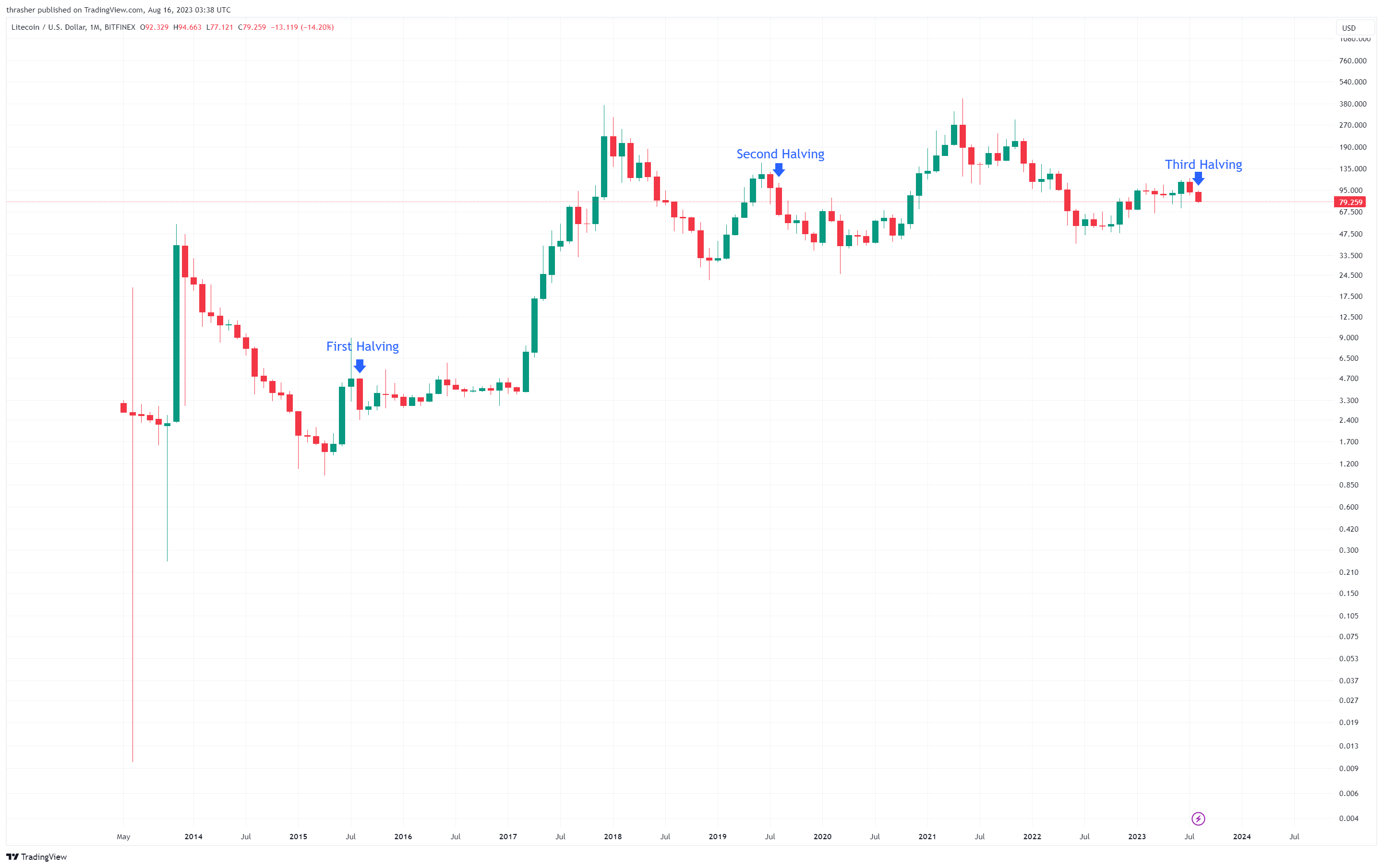 What Is the Litecoin Halving?