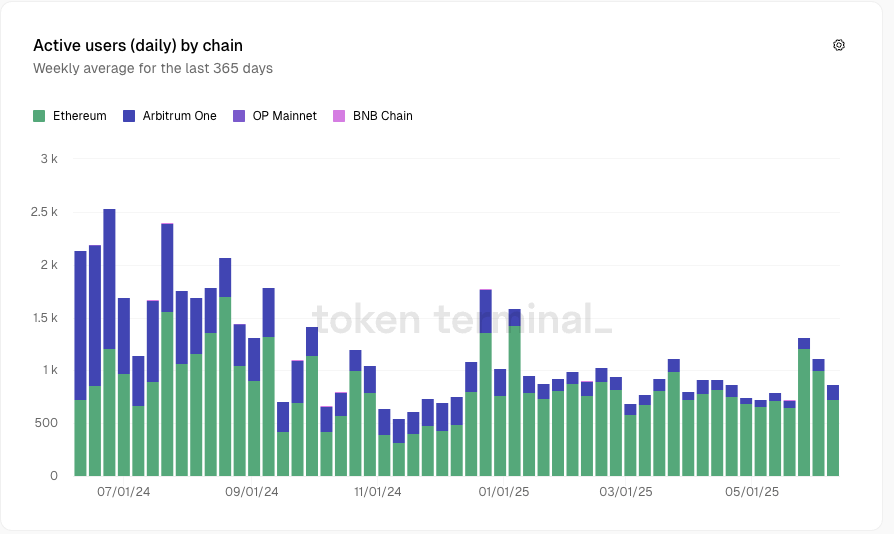Daily Active Users of Pendle (DAU)