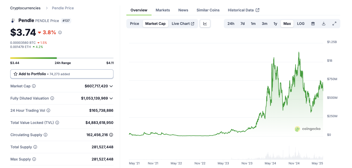 Understanding the PENDLE Token