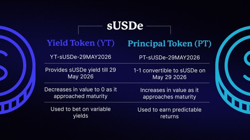Foundations in Traditional Fixed Income: Zero-Coupon Bonds and Yield Tokenization