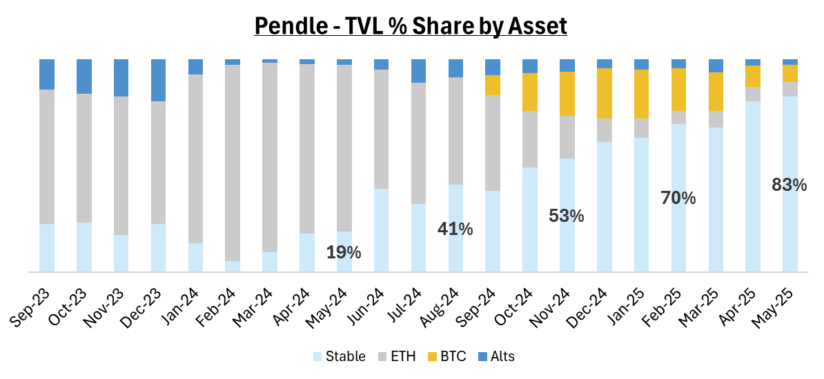 Pendle's TVL statistics