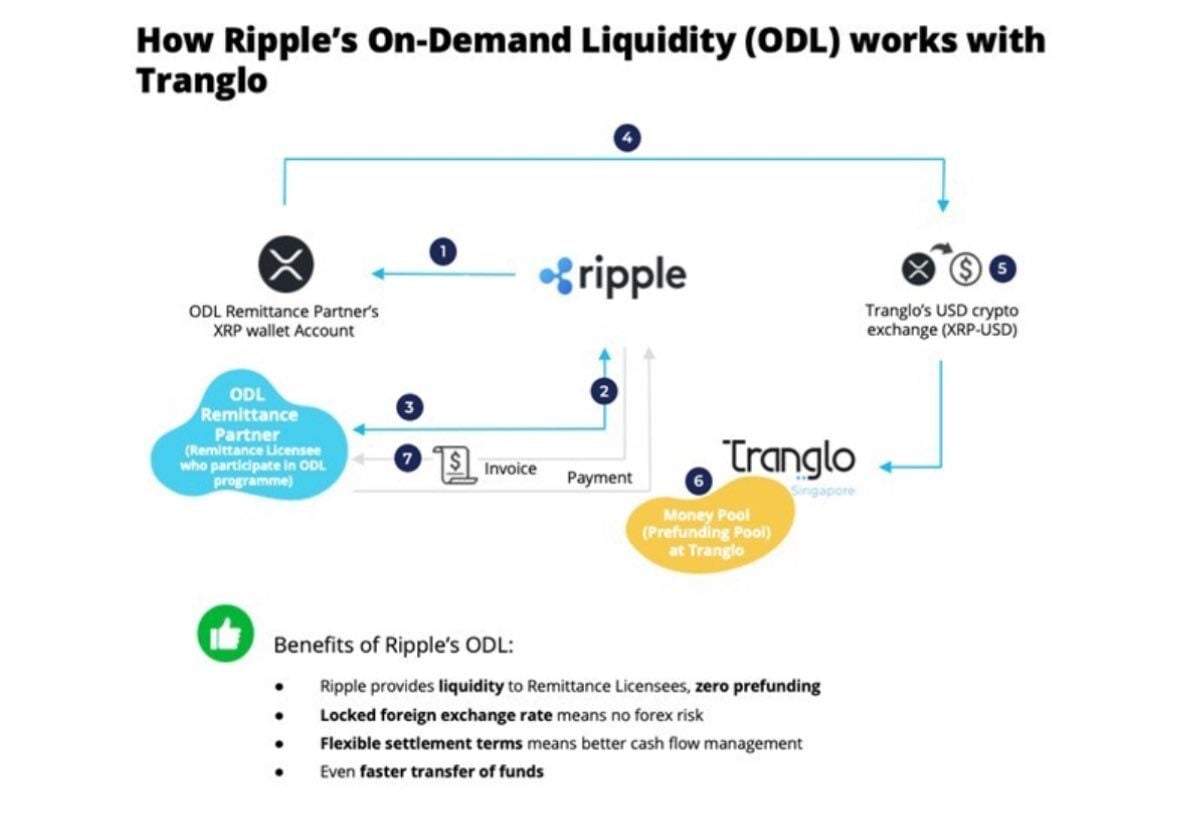 Cross-Border Payments and On-Demand Liquidity (ODL)
