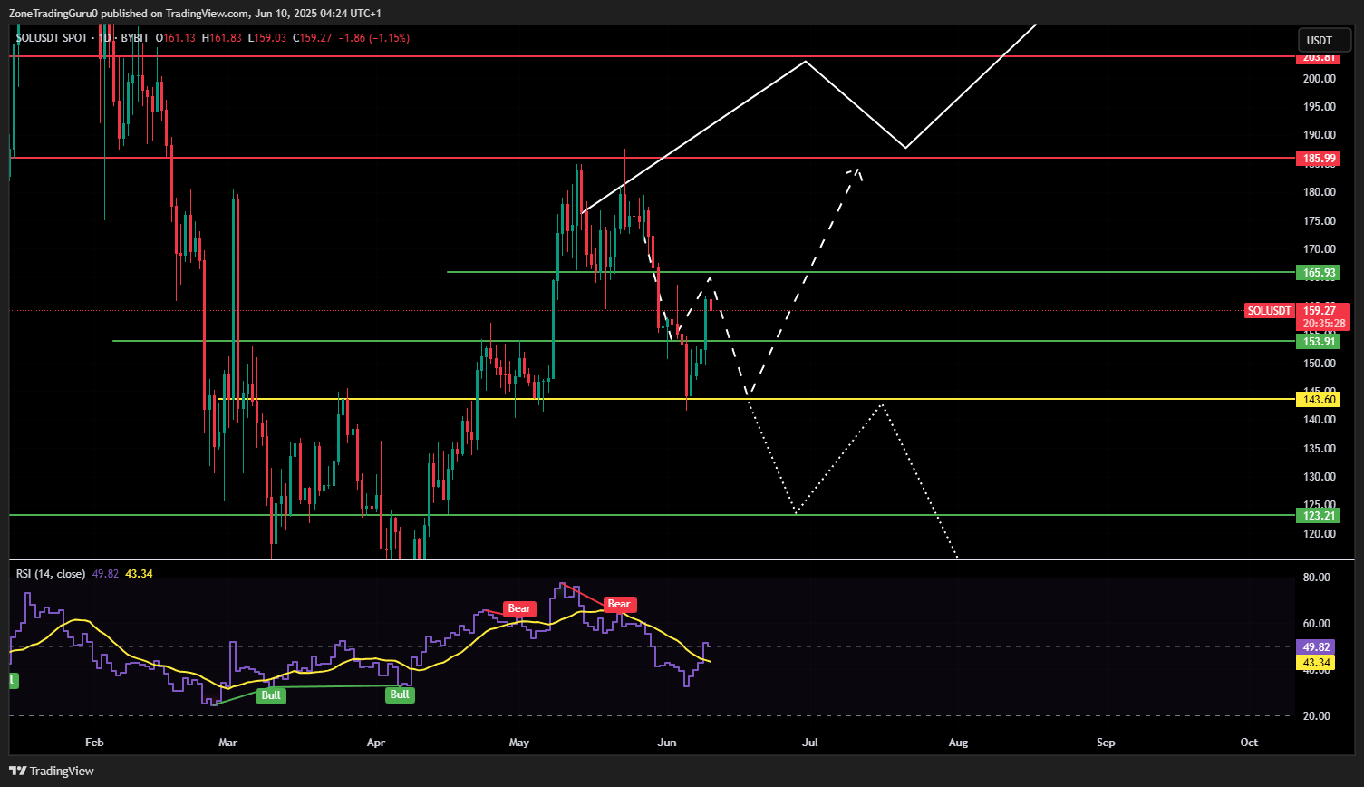 Solana price forecast