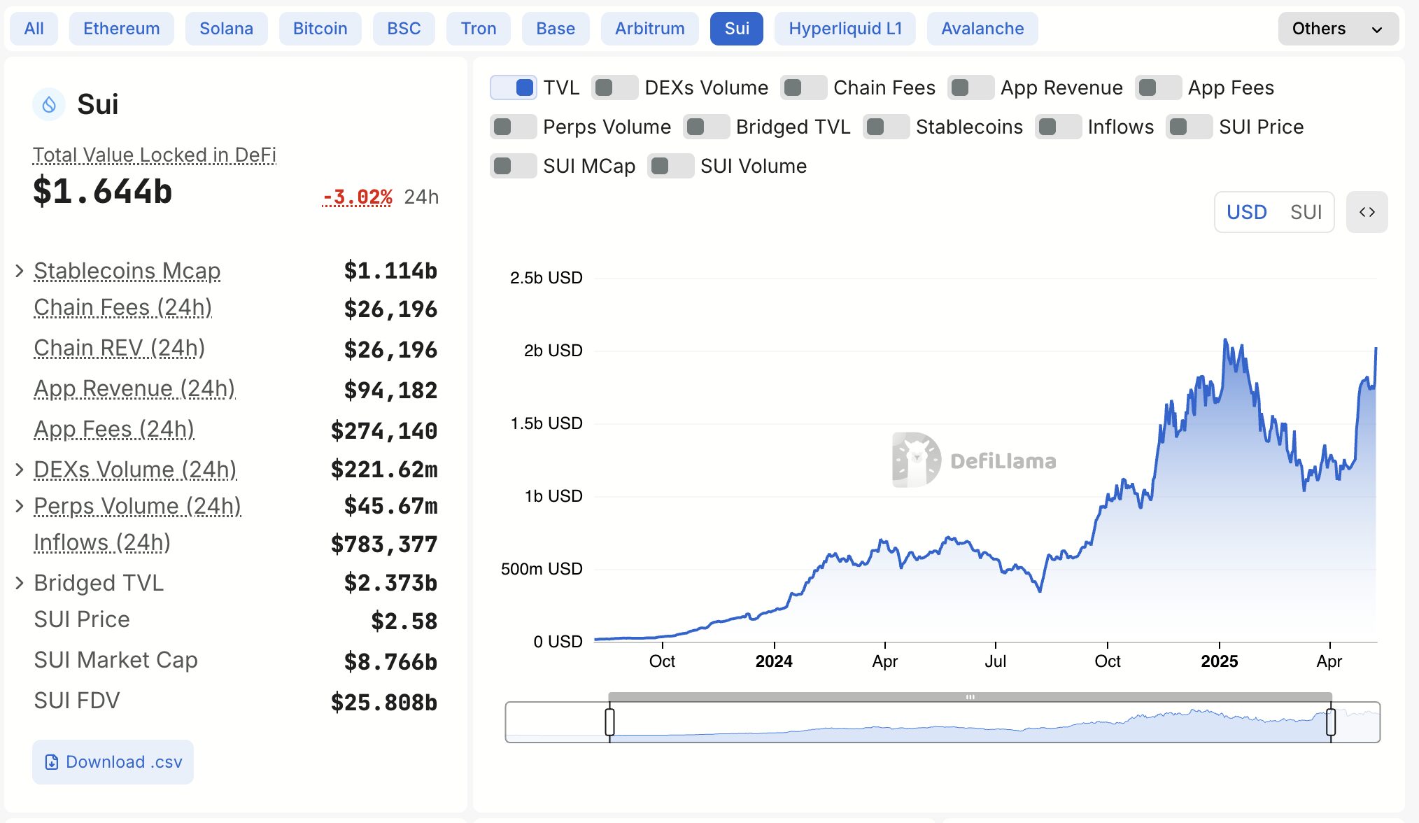 Sui - A Flourishing DeFi Ecosystem
