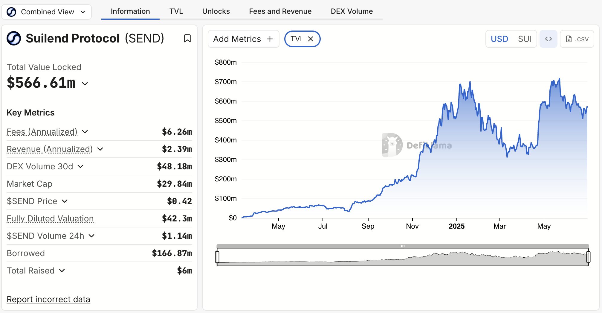 Suilend: Deep Dive into Sui’s Main DeFi Lending Protocol 3 Who is backing Suilend?