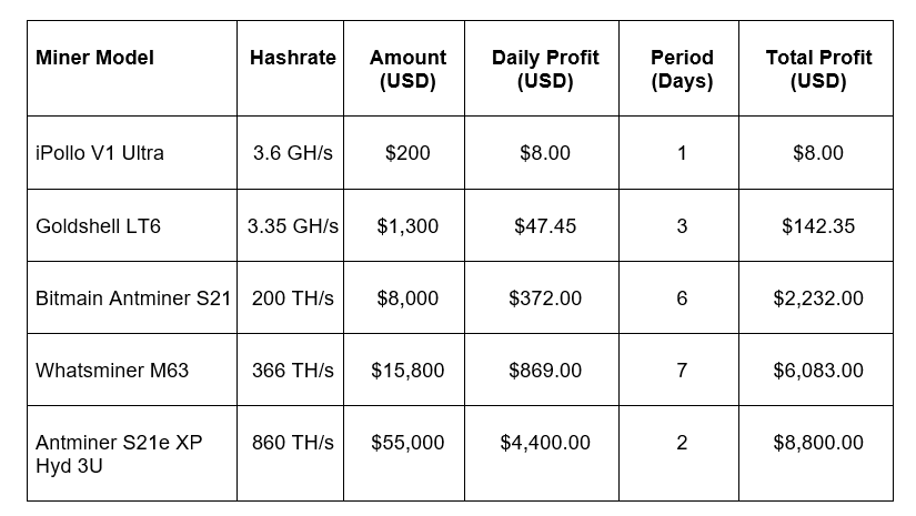 MiningCoop Cloud Mining Investment Plan: