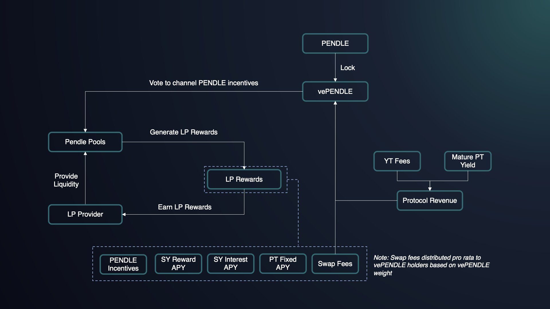 vePENDLE: Governance and Protocol Alignment