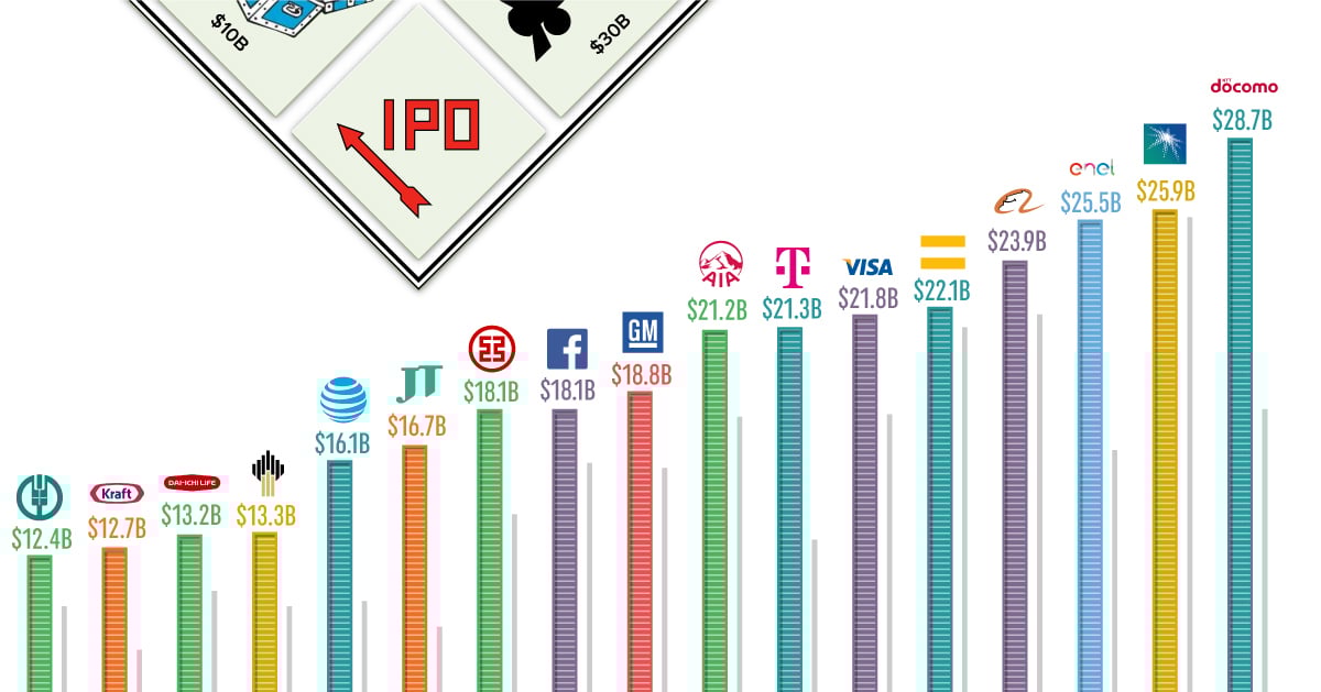 Famous traditional IPO