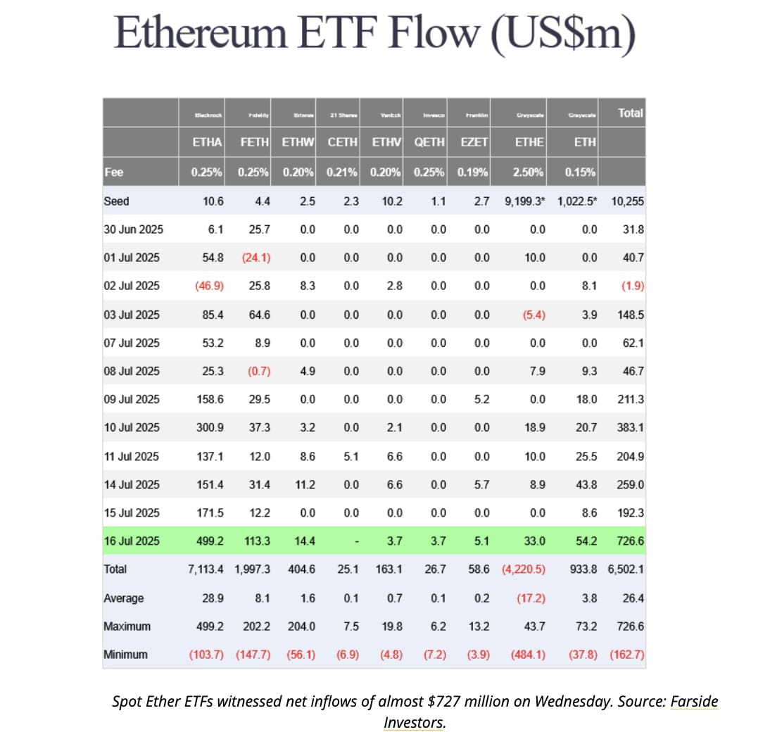 Institutional Capital Floods Ethereum ETFs