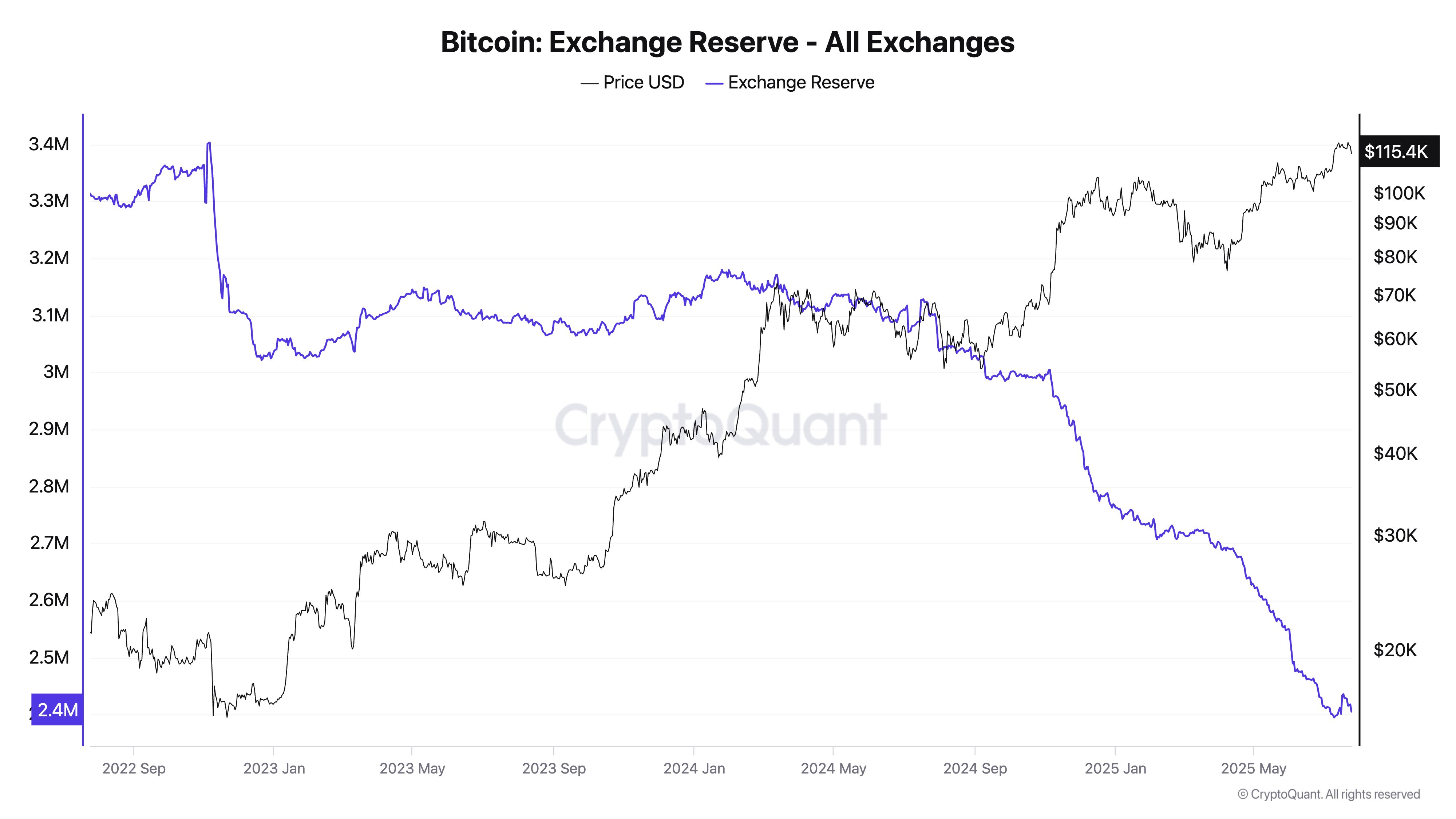 Bitcoin ETF Mechanics Create a Supply Squeeze