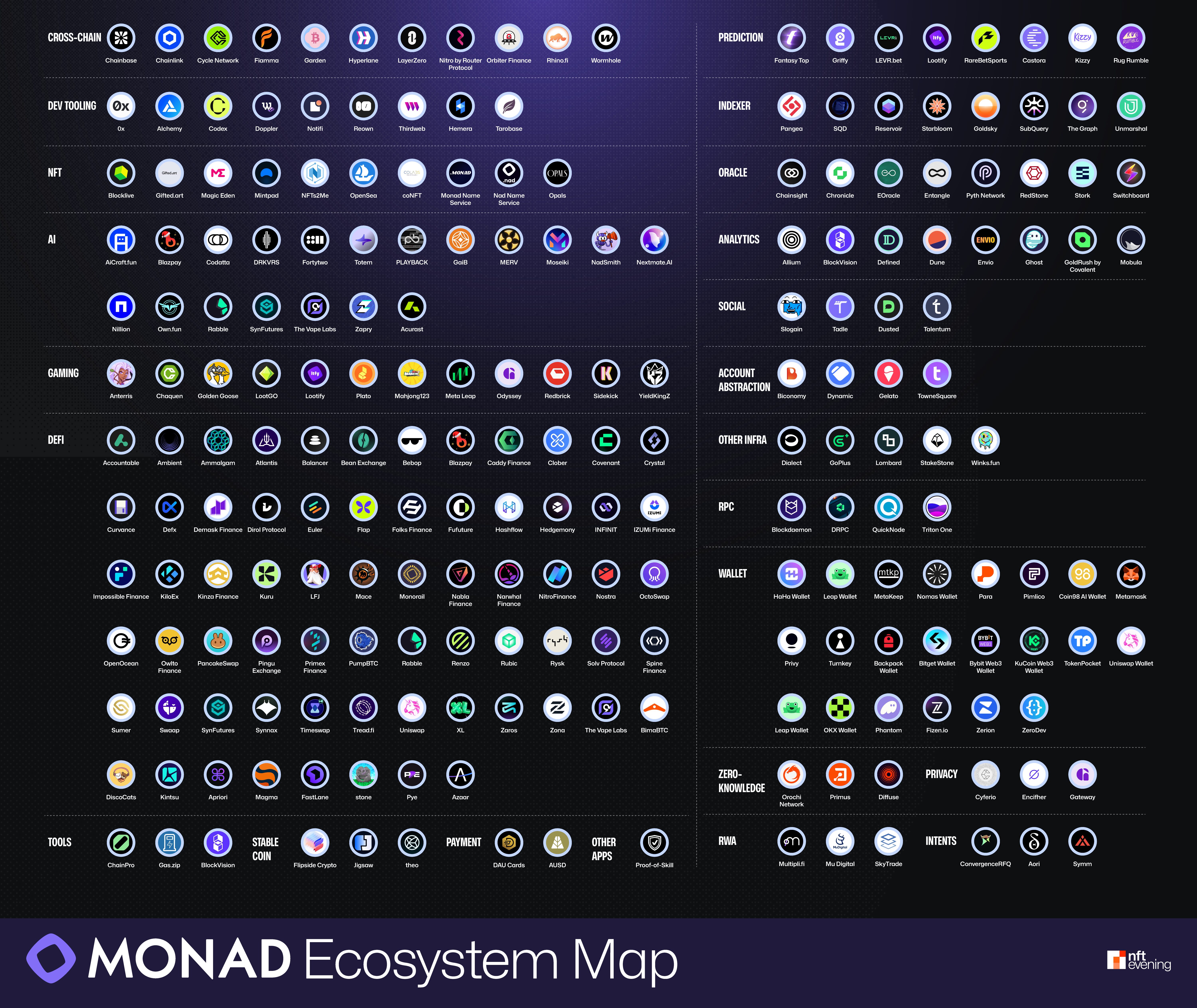 Monad Ecosystem is Heating Up 