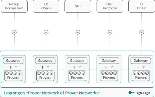 ZK Prover Network